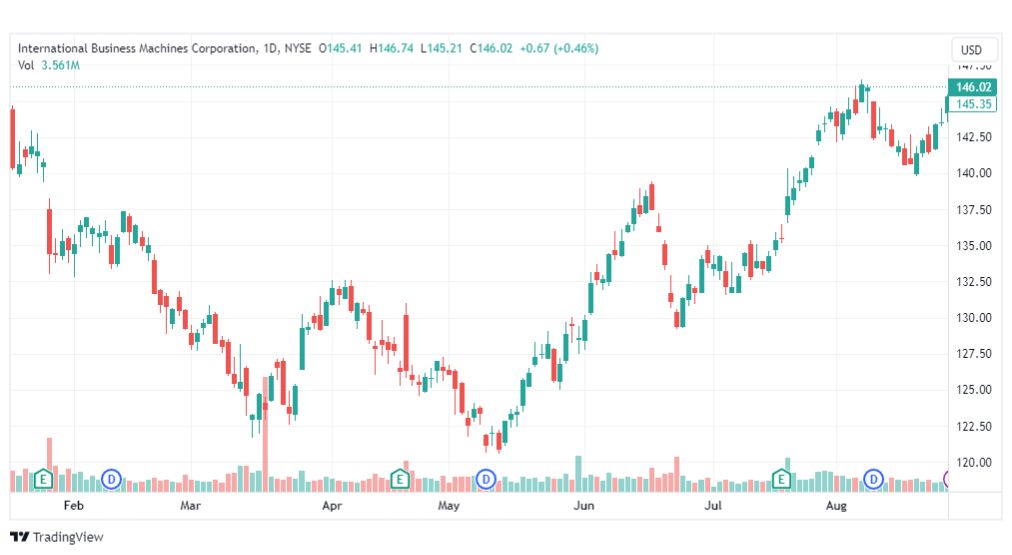 تحليل سهم آي بي إم-IBM-STOCK-29-8-2023