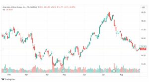 تحليل سهم أمريكان إيرلاينز-AAL-STOCK-31-8-2023