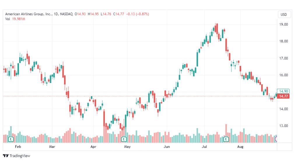 تحليل سهم أمريكان إيرلاينز-AAL-STOCK-31-8-2023