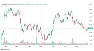 تحليل سهم أمريكان اكسبريس-AXP-STOCK-30-8-2023