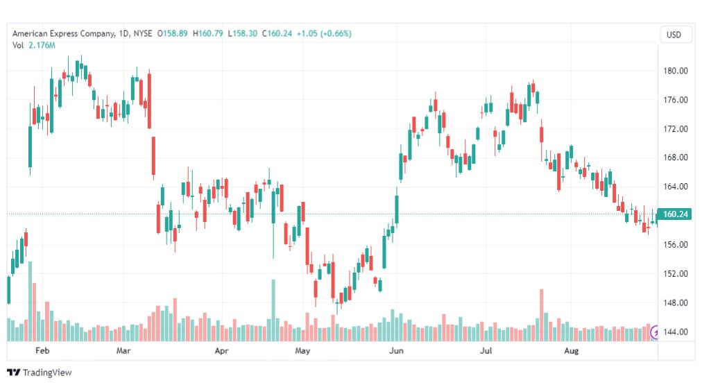 تحليل سهم أمريكان اكسبريس-AXP-STOCK-30-8-2023