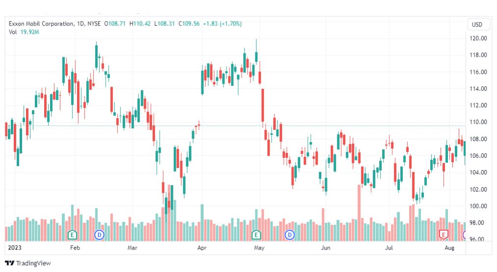 تحليل سهم إكسون موبايل-XOM-STOCK-10-8-2023