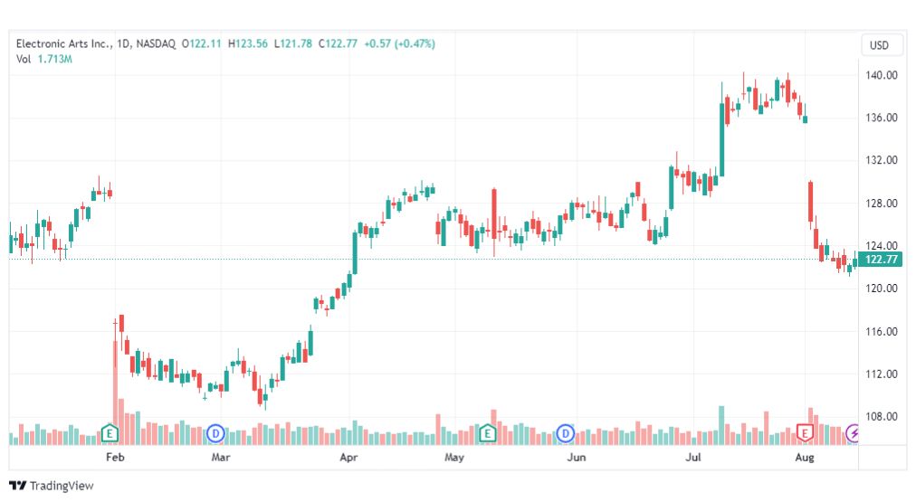 تحليل سهم إلكترونيك آرتس-EA-STOCK-15-8-2023