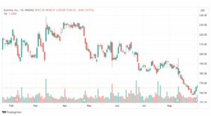تحليل سهم إليومينا-ILMN-STOCK-1-9-2023