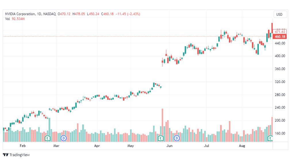 تحليل سهم إنفيديا-NVDA-STOCK-28-8-2023