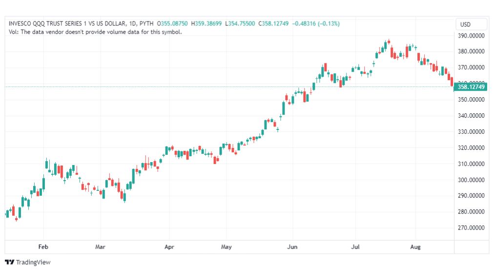 تحليل سهم إنفيسكو كيو-QQQ-STOCK-21-8-2023
