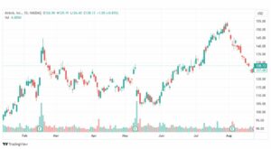 تحليل سهم إير بي إن بي-ABNB-STOCK-24-8-2023