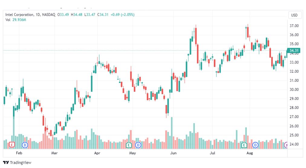 تحليل سهم انتل-INTEL-STOCK-30-8-2023