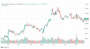 تحليل سهم ايه ام دي-AMD-STOCK-24-8-2023