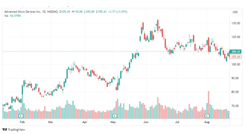 تحليل سهم ايه ام دي-AMD-STOCK-24-8-2023