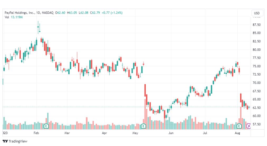 تحليل سهم باي بال-PYPL-STOCK-11-8-2023