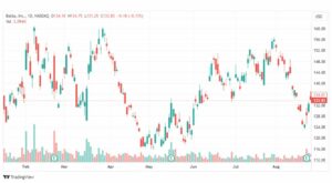 تحليل سهم بايدو-BIDU-STOCK-28-8-2023
