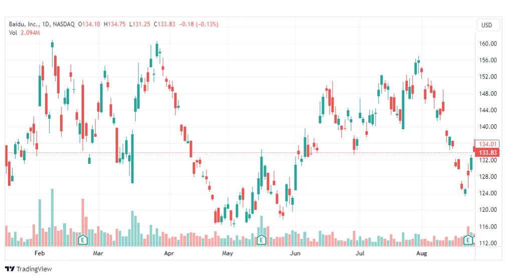 تحليل سهم بايدو-BIDU-STOCK-28-8-2023
