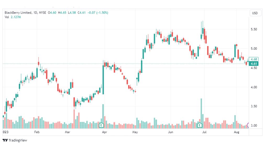 تحليل سهم بلاك بيري-BB-STOCK-14-8-2023