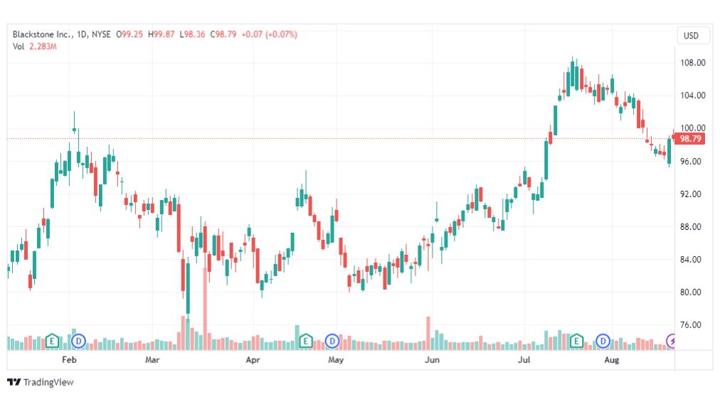 تحليل سهم بلاكستون-BX-STOCK-22-8-2023