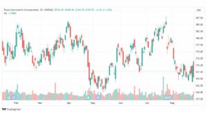 تحليل سهم تكساس-TXN-STOCK-28-8-2023