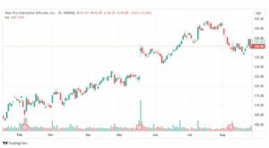 تحليل سهم تيك تو انترأكتيف سوفتوير-TTWO-STOCK-29-8-2023