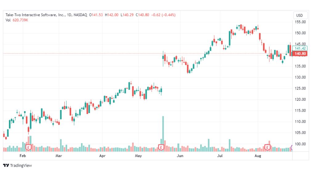 تحليل سهم تيك تو انترأكتيف سوفتوير-TTWO-STOCK-29-8-2023