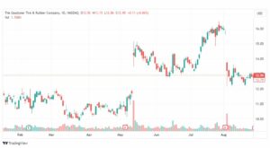 تحليل سهم جوديير تاير-GT-STOCK-29-8-2023