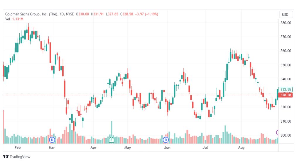 تحليل سهم جولدمان ساكس-GS-STOCK-31-8-2023