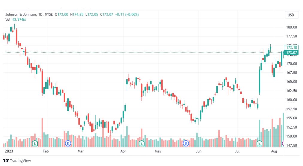 تحليل سهم جونسون آند جونسون-JNJ-STOCK-10-8-2023