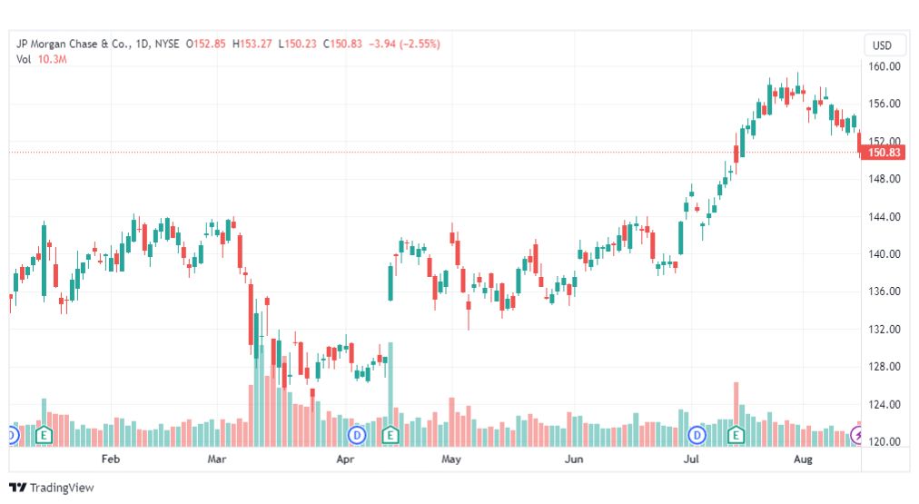 تحليل سهم جي بي مورجان-JPM-STOCK-16-8-2023