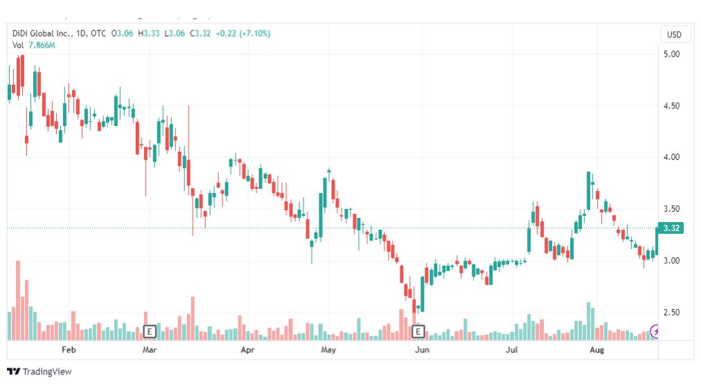 تحليل سهم ديدي-DIDI-STOCK-22-8-2023