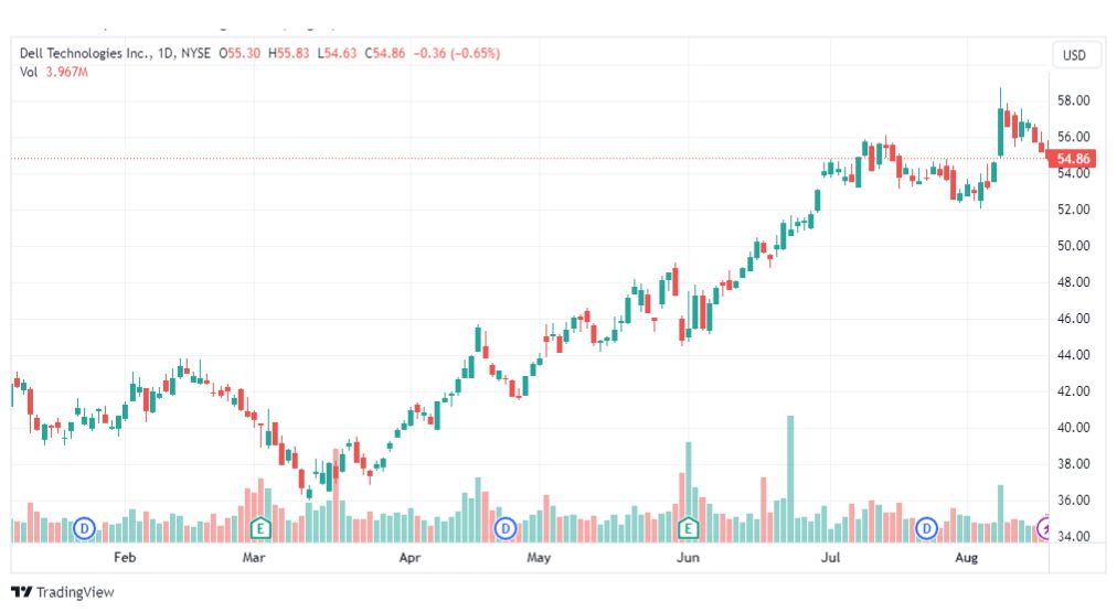 تحليل سهم ديل-DELL-STOCK-18-8-2023