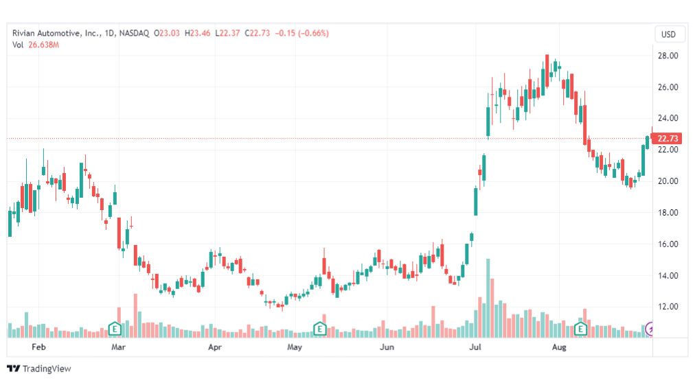 تحليل سهم ريفيان-RIVN-STOCK-1-9-2023
