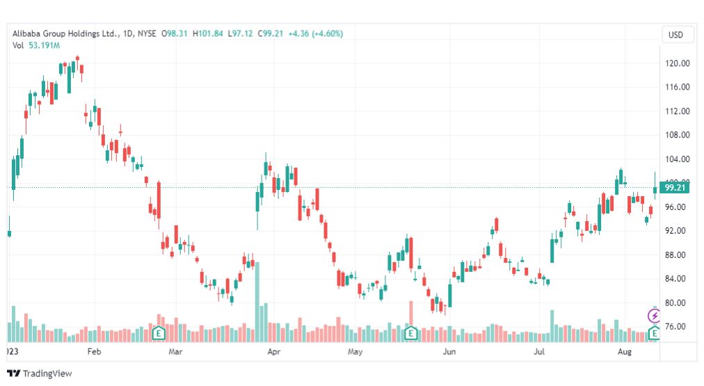 تحليل سهم شركة علي بابا-BABA-STOCK-11-8-2023