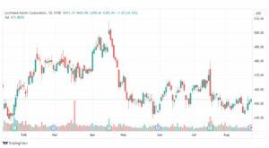 تحليل سهم لوكهيد مارتن-LMT-STOCK-23-8-2023