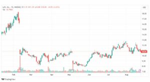 تحليل سهم ليفت-LYFT-STOCK-23-8-2023