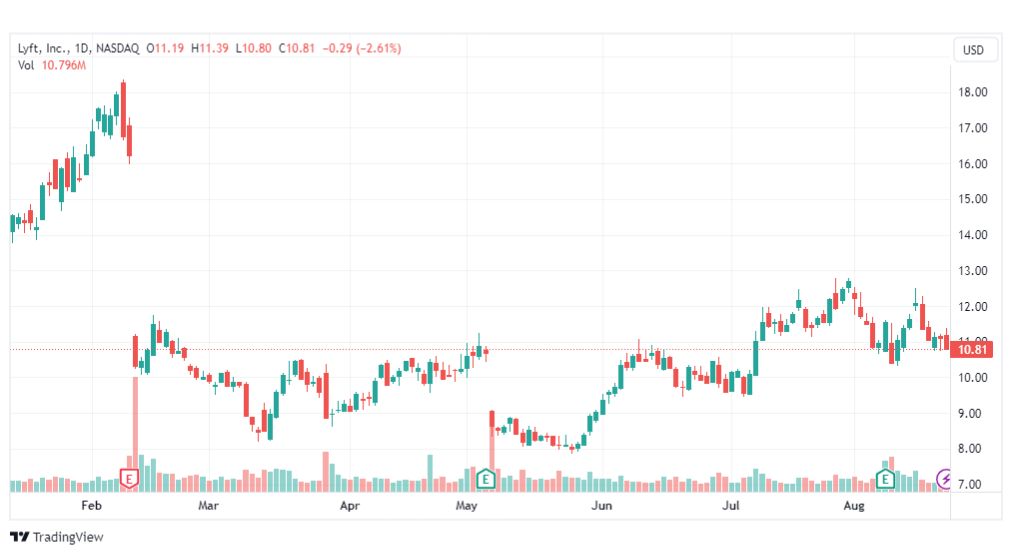 تحليل سهم ليفت-LYFT-STOCK-23-8-2023