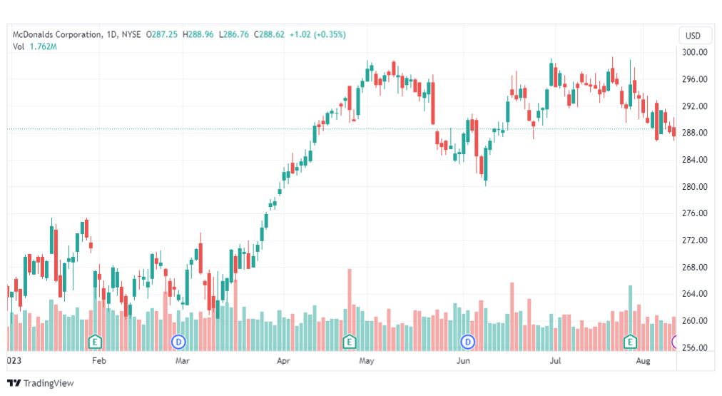 تحليل سهم ماكدونالدز-MAC-STOCK-14-8-2023