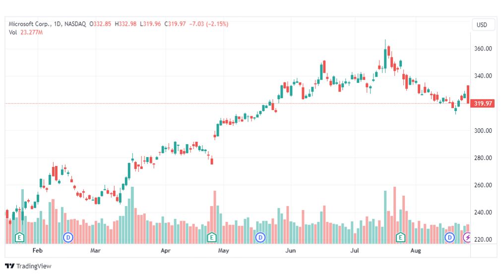 تحليل سهم ميكروسوفت-MSFT-STOCK-25-8-2023