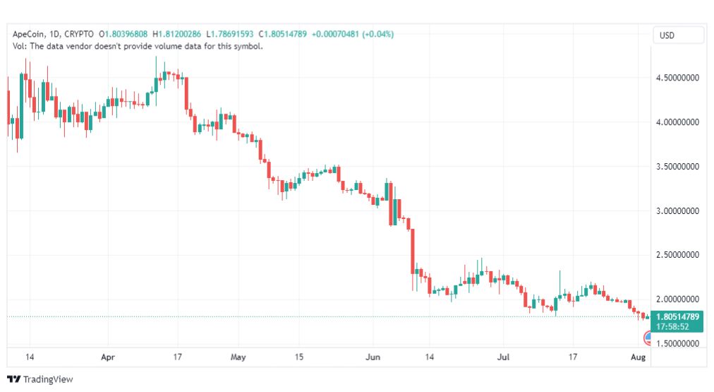 تحليل عملة أبكوين دولار-APEUSD-COIN-4-8-2023