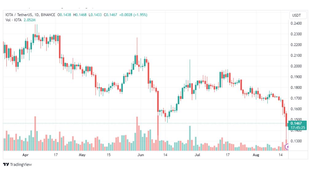 تحليل عملة أيوتا دولار-IOTAUSDT-COIN-18-8-2023