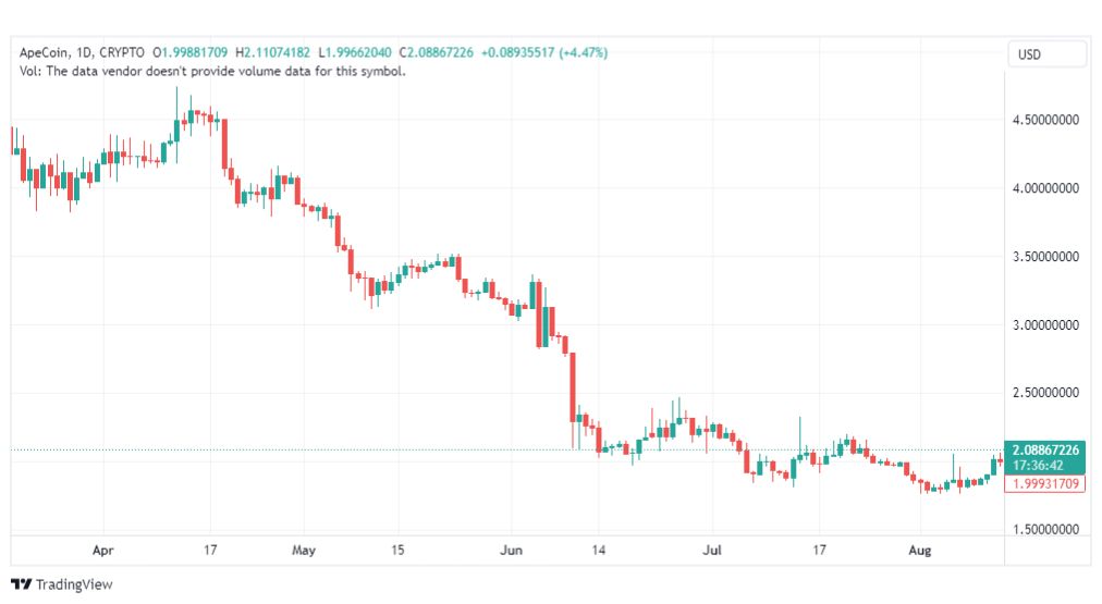 تحليل عملة ابكوين دولار-APEUSD-14-8-2023