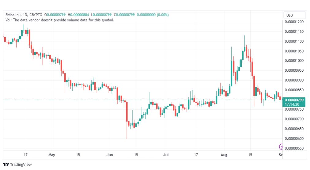 تحليل عملة شيبا اينو-SHIBUSD-COIN-1-9-2023