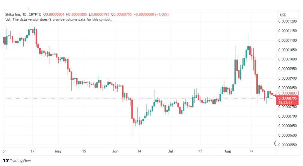 تحليل عملة شيبا اينو-SHIBUSD-SHIBAINU-COIN-28-8-2023