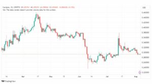 تحليل عملة كاردانو-ADAUSD-COIN-7-8-2023