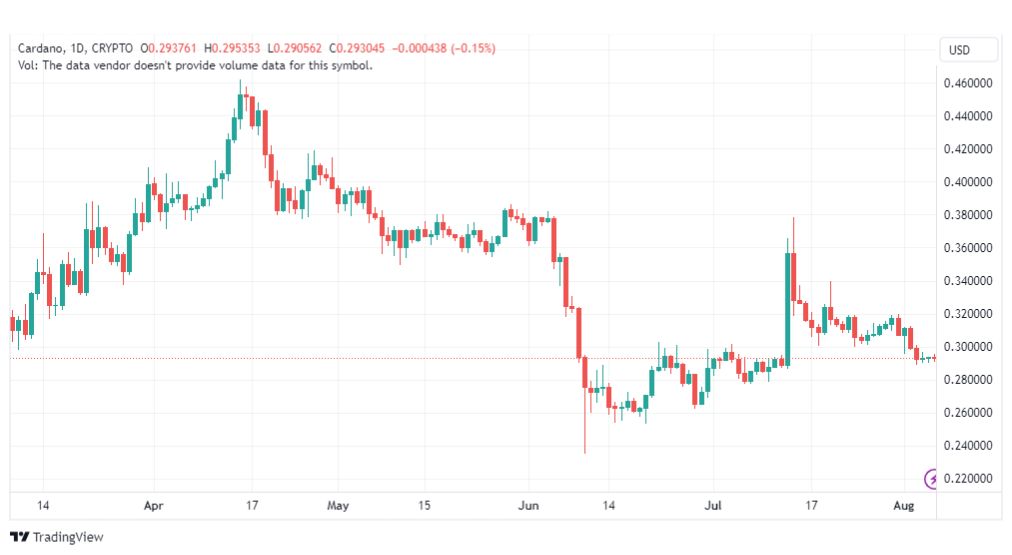 تحليل عملة كاردانو-ADAUSD-COIN-7-8-2023
