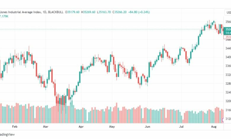 تحليل مؤشر داو جونز-DOWJONES-US30-10-8-2023