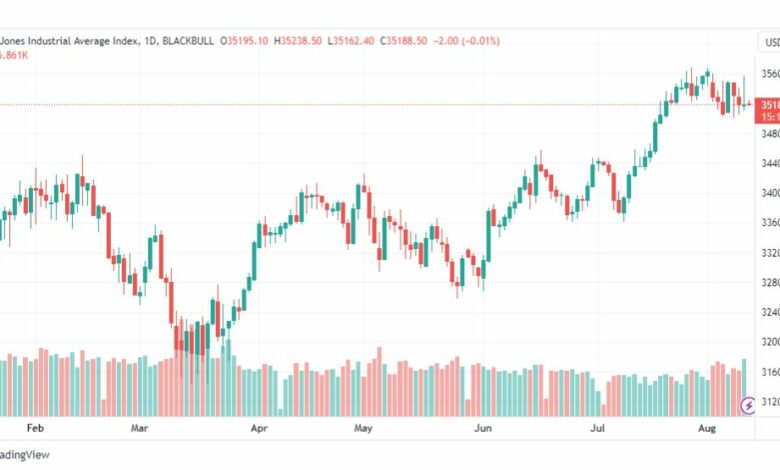 تحليل مؤشر داو جونز-DOWJONES-US30-11-8-2023
