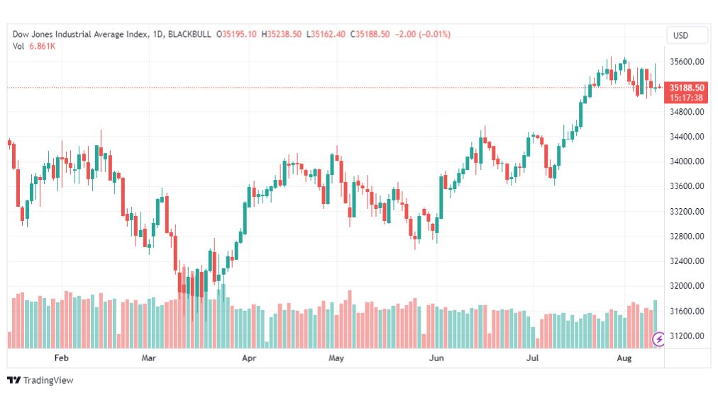 تحليل مؤشر داو جونز-DOWJONES-US30-11-8-2023