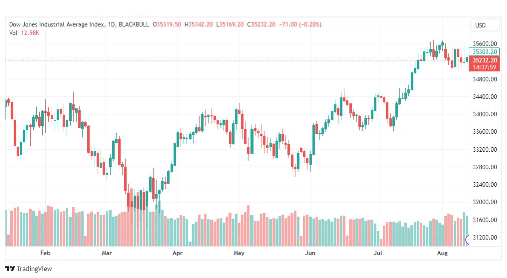 تحليل مؤشر داو جونز-DOWJONES-US30-14-8-2023