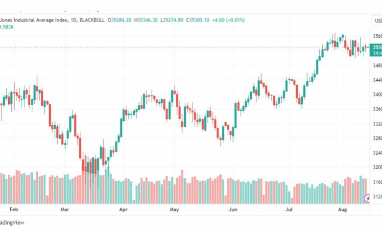 تحليل مؤشر داو جونز-DOWJONES-US30-15-8-2023