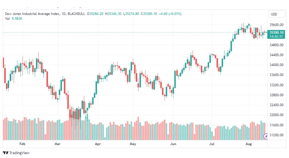 تحليل مؤشر داو جونز-DOWJONES-US30-15-8-2023