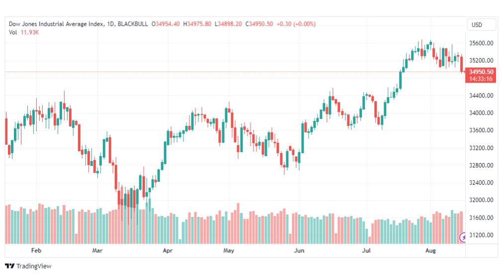 تحليل مؤشر داو جونز-DOWJONES-US30-16-8-2023