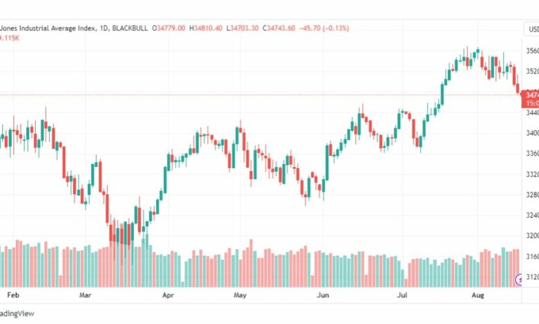 تحليل مؤشر داو جونز-DOWJONES-US30-17-8-2023